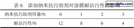 添加纳米抗污助剂对涂膜耐沾污性的影响