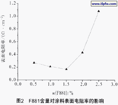 防沉剂的添加量与涂料的表面电阻率关系