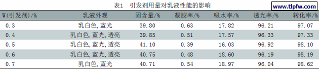 引发剂用量对乳液性能的影响