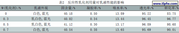反应性乳化剂用量对乳液性能的影响