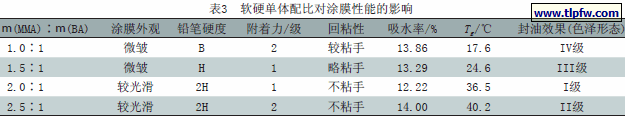 软硬单体配比对涂膜性能的影响