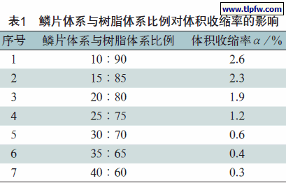 鳞片体系与树脂体系比例对体积收缩率的影响
