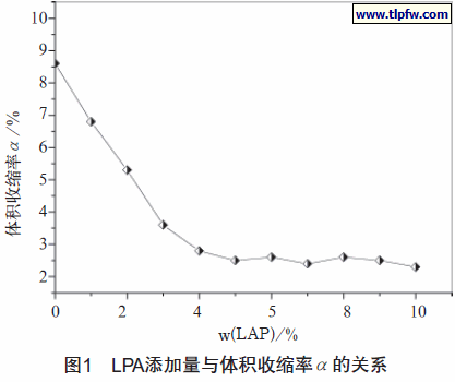 LPA添加量与体积收缩率α 的关系