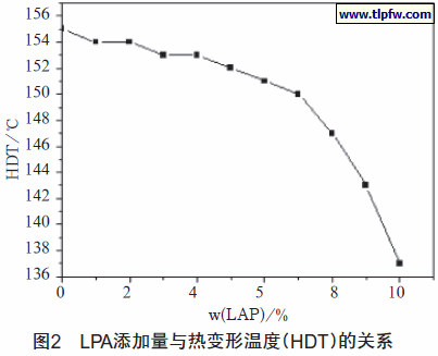 LPA添加量与热变形温度（HDT）的关系