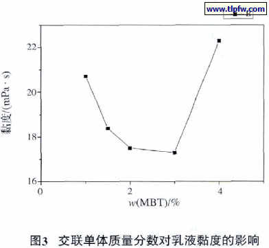 交联单体质量分数对乳液黏度的影响