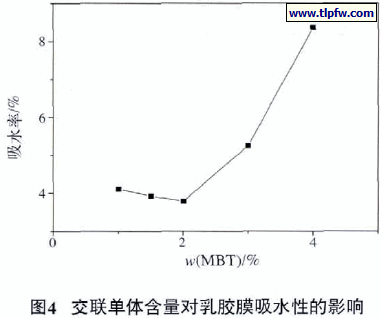 交联单体含量对乳胶膜吸水性的影响