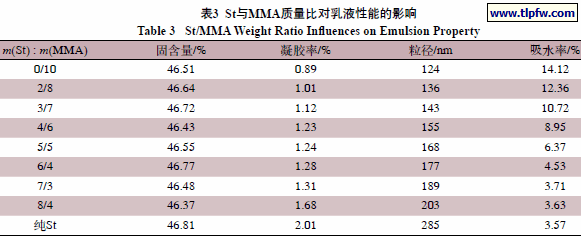 St与MMA质量比对乳液性能的影响