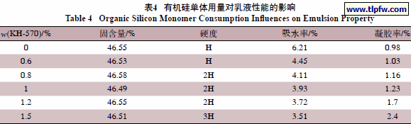 有机硅单体用量对乳液性能的影响