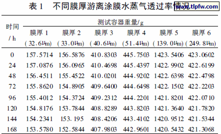 不同膜厚游离涂膜水蒸气透过率情况