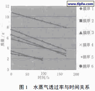 水蒸气透过率与时间关系