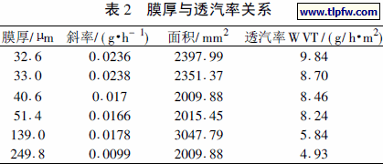 膜厚与透汽率关系