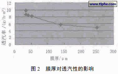 膜厚对透汽性的影响