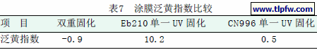 涂膜泛黄指数比较