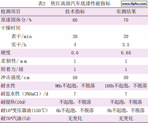 铁红高级汽车底漆性能指标