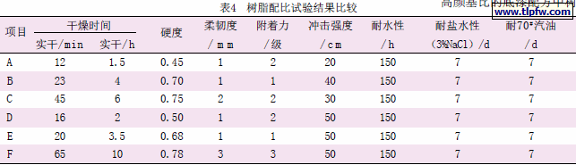 树脂配比试验结果比较