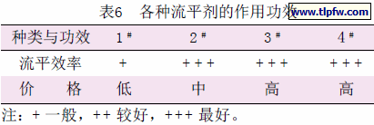 各种流平剂的作用功效