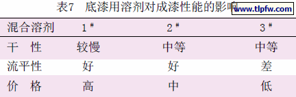 底漆用溶剂对成漆性能的影响