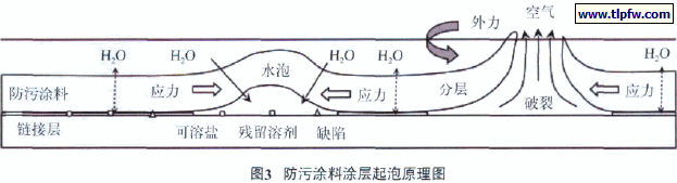 污涂料涂层起泡原理图