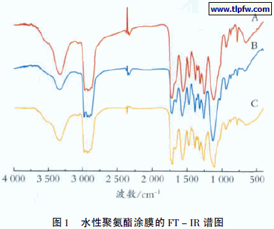 水性聚氨酯涂膜的FT － IR 谱图