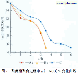 聚氨酯聚合过程中w( —NCO) %变化曲线