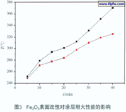 3 Fe2O3表面改性对涂层耐火性能的影响