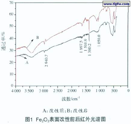 Fe2O3表面改性前后红外光谱图