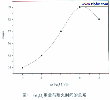 Fe2O3用量与耐火时间的关系