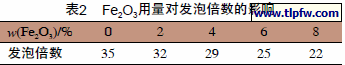 Fe2O3用量对发泡倍数的影响