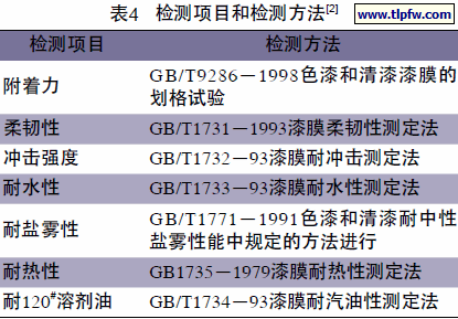 检测项目和检测方法
