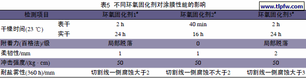 不同环氧固化剂对涂膜性能的影响