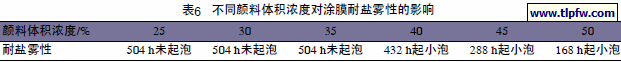 不同颜料体积浓度对涂膜耐盐雾性的影响