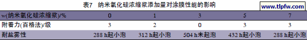 纳米氧化硅浓缩浆添加量对涂膜性能的影响