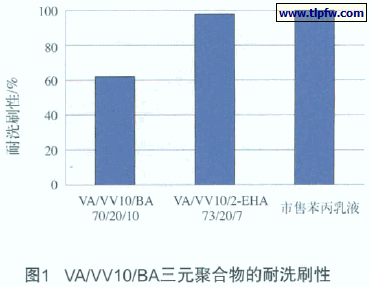 VA/VV10/BA三元聚合物的耐洗刷性