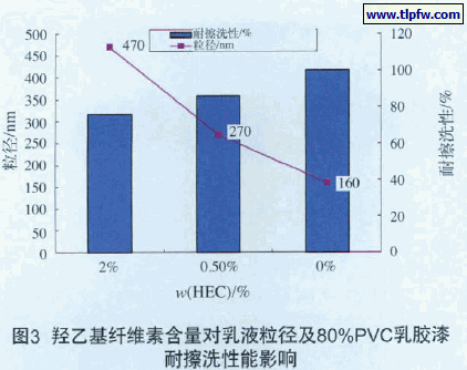 图3 羟乙基纤维素含量对乳液粒径及80%PVC乳胶耐擦洗性能影响