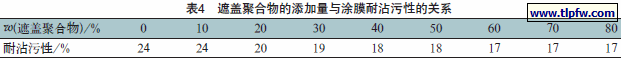 遮盖聚合物的添加量与涂膜耐沾污性的关系