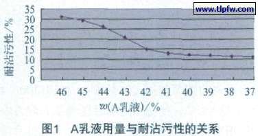 乳液用量与耐沾污性的关系
