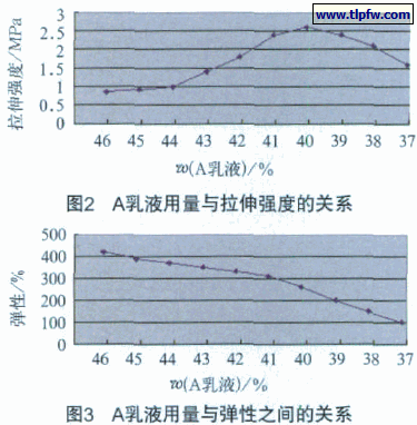 A乳液用量与弹性之间的关