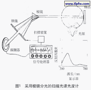 采用棱镜分光的扫描光谱光度计