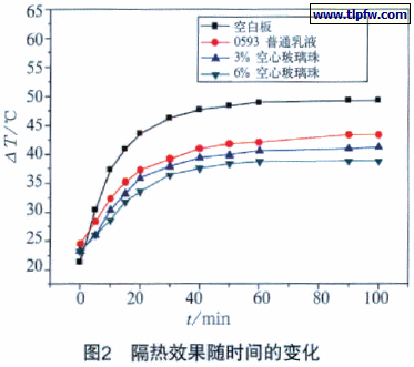 隔热效果随时间的变化