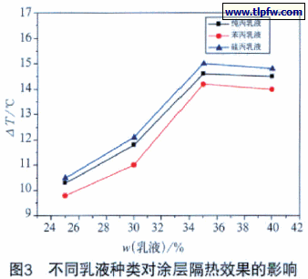 不同乳液种类对涂层隔热效果的影响
