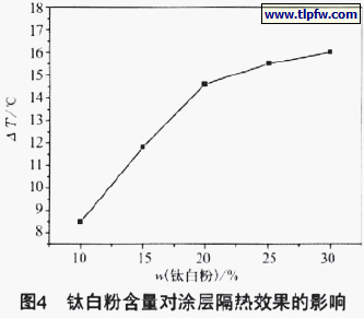 钛白粉含量对涂层隔热效果的影响