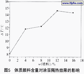 体质颜料含量对涂层隔热效果的影响