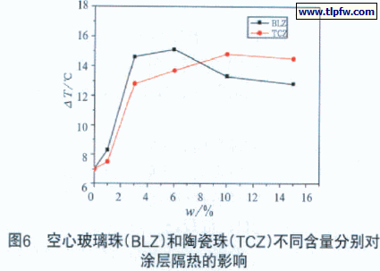 空心玻璃珠(BLZ)和陶瓷珠(TCZ)不同含量分别对涂层隔热的影响