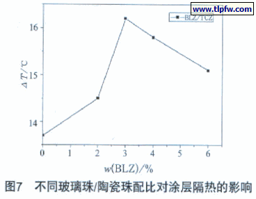 不同玻璃珠/陶瓷珠配比对涂层隔热的影响