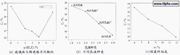图8 涂料组分对涂层耐沾污性能的影