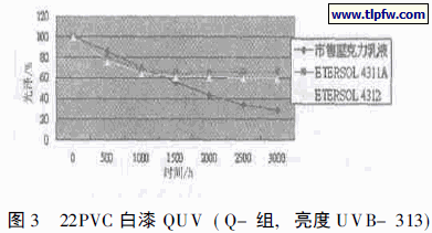 22PVC 白漆QUV ( Q- 组, 亮度UVB- 313)