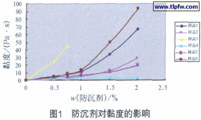 防沉剂对粘度的影响
