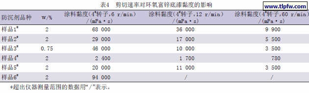 剪切速率对环氧富锌底漆黏度的影响