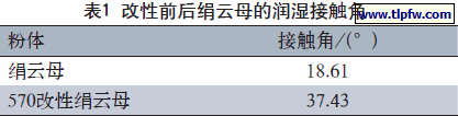 改性前后绢云母的润湿接触角