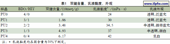 双键含量、乳液黏度、外观